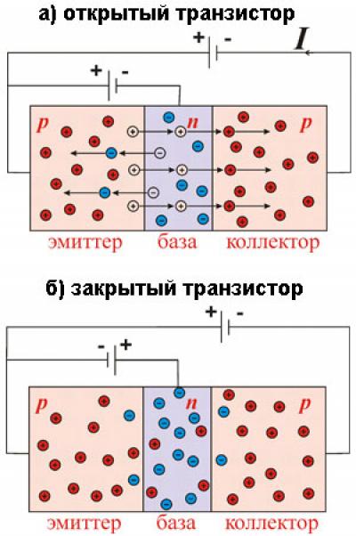 Транзистор открывается. Открытый и закрытый транзистор. Транзистор открыт. Открытие транзистора.